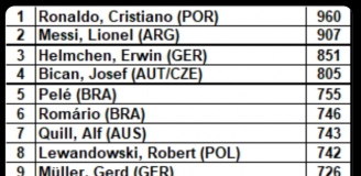 ''PRAWDZIWE'' TOP 10  strzelców w historii piłki nożnej!